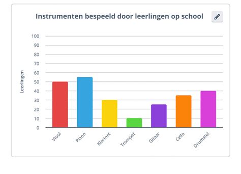 Tabellen, grafieken en diagrammen