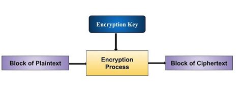 Block Cipher- Cryptography