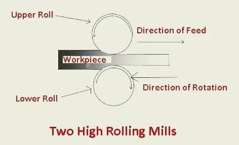 Rolling Mills – Types, Function, Material, Applications, Advantages ...