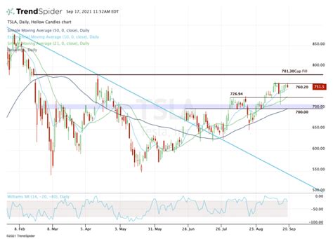 Can Tesla Break Out Over Resistance? Two Levels to Watch - TheStreet