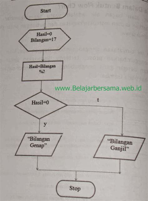 Gambar Notasi Algoritma Belajar Bersama Bentuk Pseudocode Gambar ...