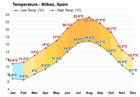 Bilbao, Spain - June 2023 Weather forecast - Summer forecast