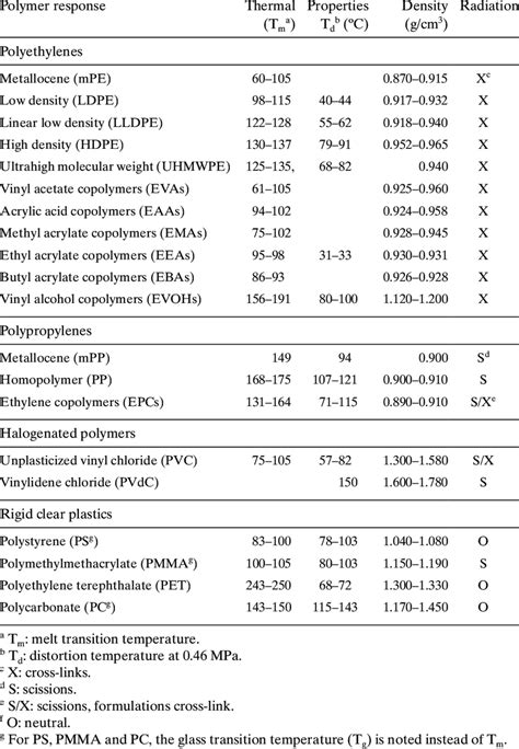 2. PROPERTIES OF PLASTIC POLYMERS | Download Table