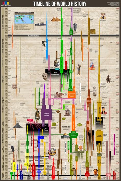 UsefulCharts on Twitter: "The updated version of my Timeline of World ...