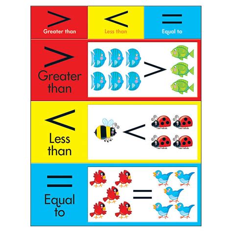 TeachersParadise - TREND Greater Than, Less Than, Equal To Learning Chart, 17" x 22" - T-38212