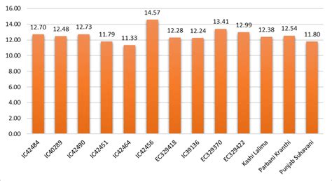 Estimation of mean fruit yield per hectare (ton) of 13 parents in okra ...