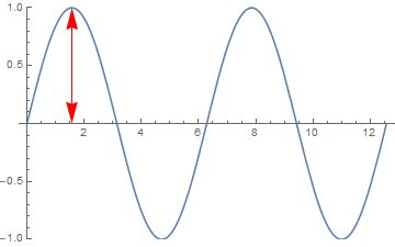 What does it mean by a wave oscillating? - Physics Stack Exchange