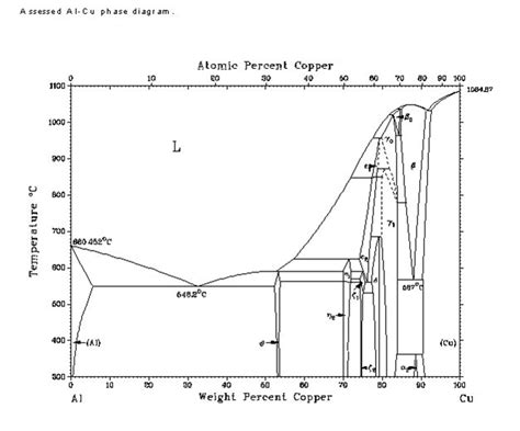 From The Complete Aluminum-copper Phase Diagram Ab... | Chegg.com