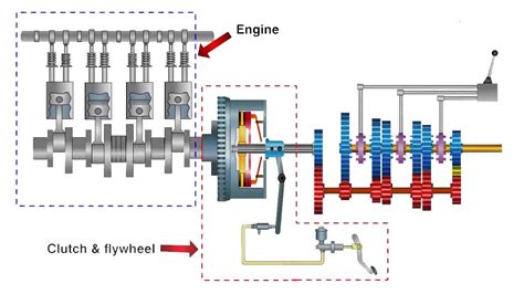 Automobile Transmission System and its Components