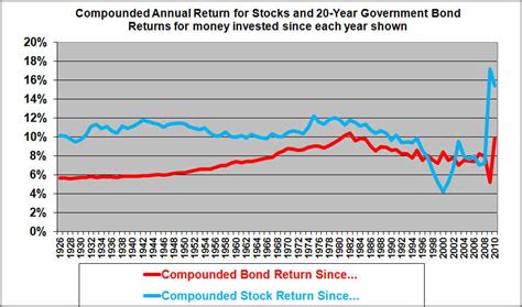 Investing in Bonds Versus Stocks | InvestorsFriend