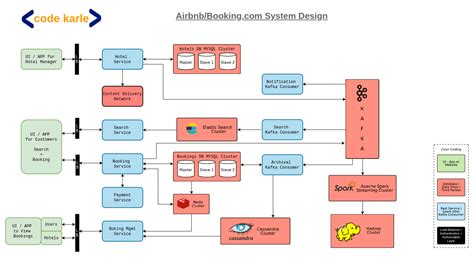 CodeKarle: Airbnb System Design | Booking.com System Design