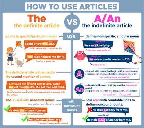 Articles Definite Indefinite And No Article English Grammar