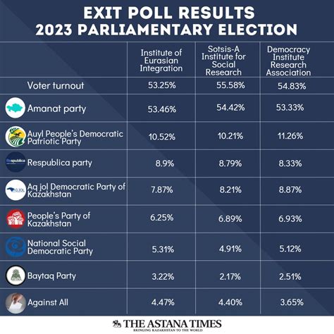 Amanat Party Leads in Kazakh Parliamentary Election, According to Three ...