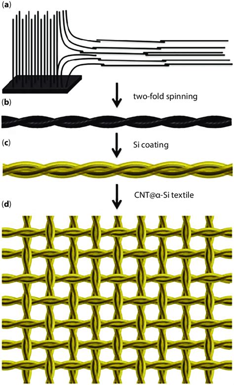 6.1 Schematic representation of the synthesis of carbon nanotube grown... | Download Scientific ...