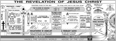 Image of Revelation timeline - haddenqhawkinsons 123 blog