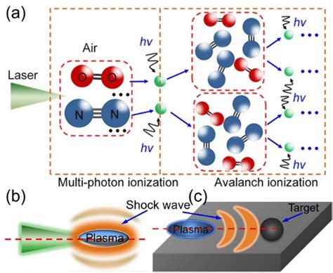 a The gas ionization process mechanism. b Shock wave formation. c Air ...