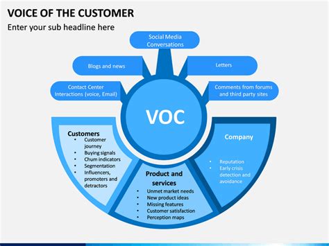 Voice of the Customer (VOC) PowerPoint and Google Slides Template - PPT Slides