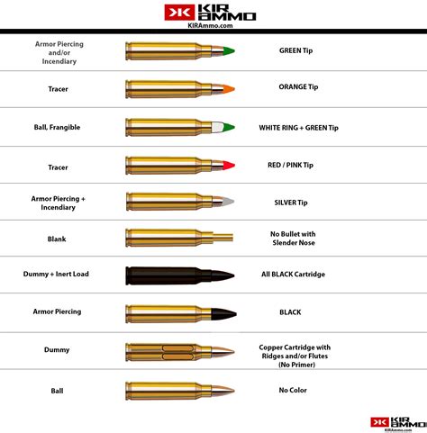 Guide to Understanding and Identifying Colored Tip Ammunition