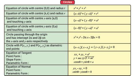 Conic Sections - Formula Sheet