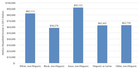 5 Median Household Income by Race and Ethnicity for Maryland Residents,... | Download Scientific ...