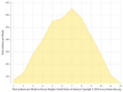 Airway Heights climate: Weather Airway Heights & temperature by month