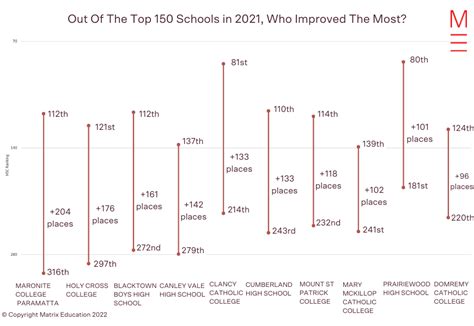 2021 HSC High School Rankings | Top 150 Schools in NSW