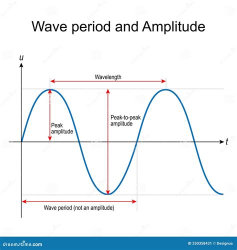 Wave Period and Amplitude. Wavelength Stock Vector - Illustration of graphic, frequency: 250358431