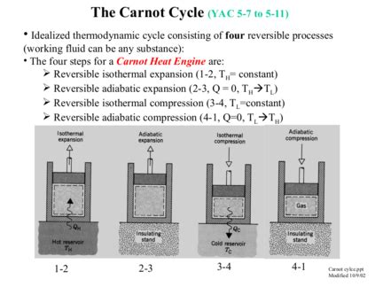 Carnot Cycle or Heat Engine