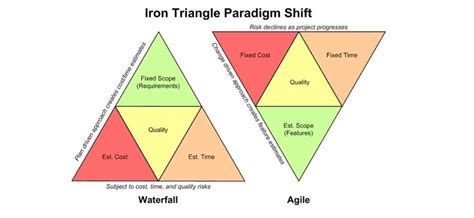 Agile Iron Triangle: What It Is and How It Works