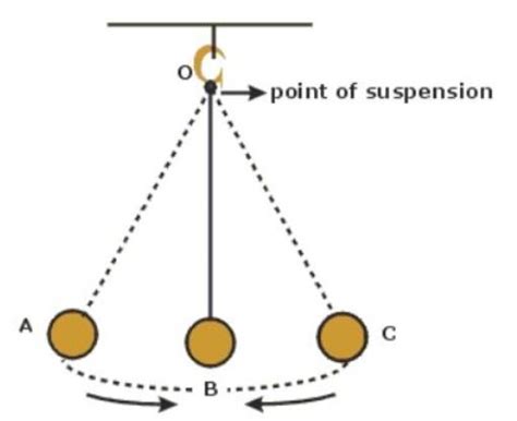 A pendulum is oscillating about its mean positionB as shown in the ...