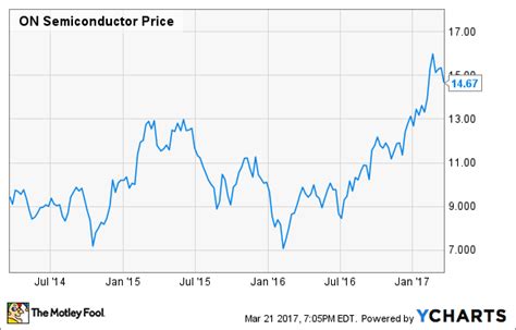 After a Big Acquisition and a Doubling in Price, Is This Semiconductor ...