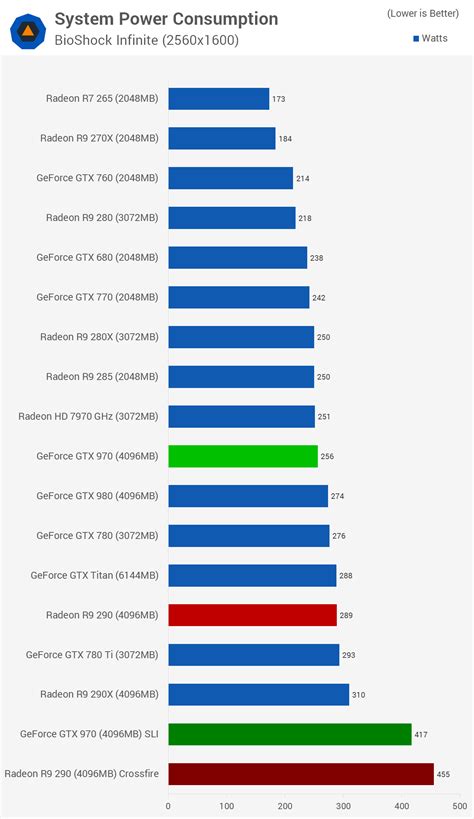 [TechSpot] Gaming at 4K: GTX 970 SLI vs. AMD R9 290 Crossfire ...