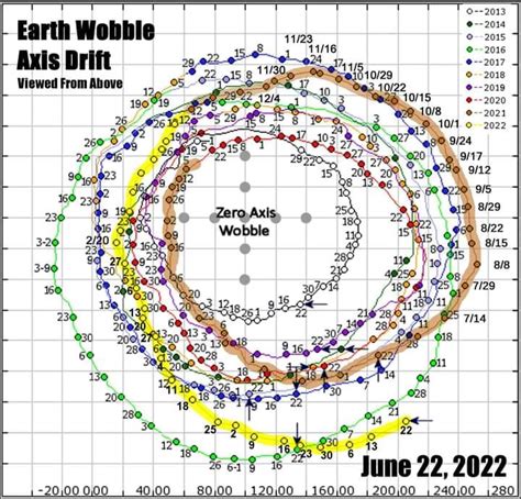 Sympathetic Vibratory Physics | Earth Wobble