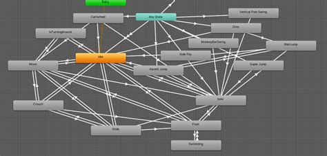 Unity Animator Controller Design/Architecture Question : r/gamedev