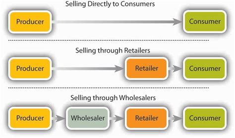 Placing a Product