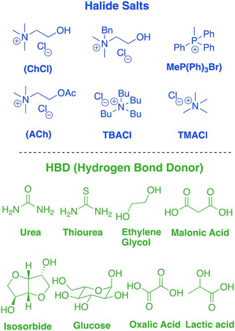 Deep eutectic solvents: alternative reaction media for organic oxidation reactions - Reaction ...