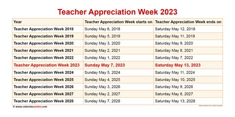 When is Teacher Appreciation Week 2025?