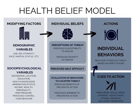 HEALTH BELIEF MODEL — EDIBLE PSYCHOLOGY