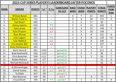 NASCAR Cup playoff standings after Pocono - NBC Sports