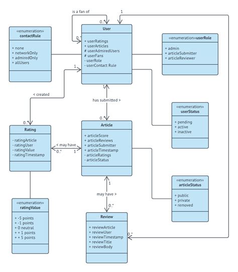 UML Diagrams – Everything You Need to Know to Improve Team ...