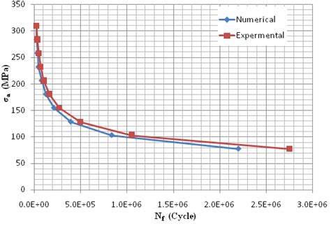 S-N curve for series A. | Download Scientific Diagram