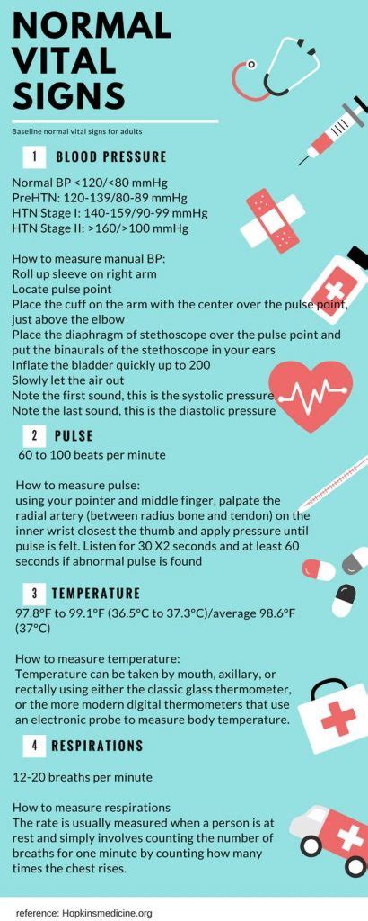 Human Vital Signs Chart