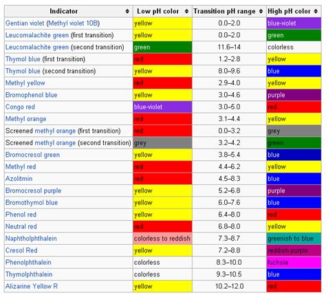 Found Out About Chemistry: Acid-base indicator charts