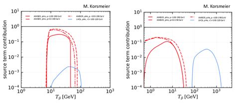 Source-term contribution of the AMBER experiment to the total source... | Download Scientific ...