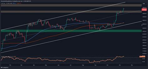 Is Bitcoin on the Verge of a Massive Rally? (BTC Price Analysis)