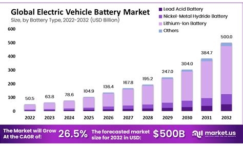 Electric Vehicle Battery Marketsandmarkets 2024 - Sabra Zaneta