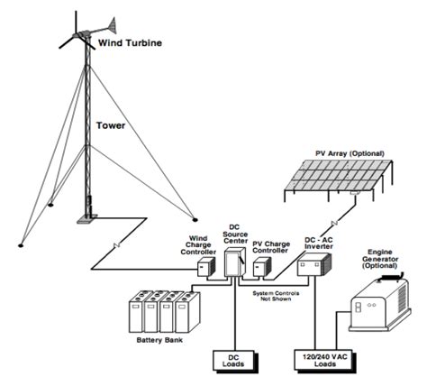 Off-Grid Distributed Wind Systems FAQ | Distributed Wind Energy Association