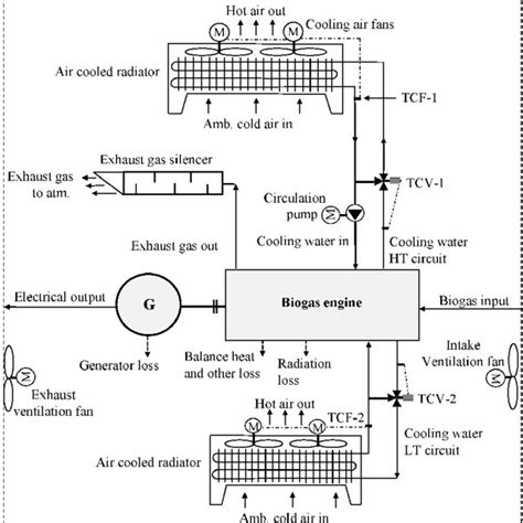 The schematic diagram of biogas engine based power plant. | Download ...