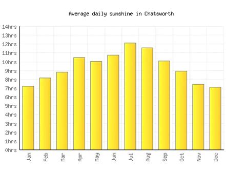 Chatsworth Weather averages & monthly Temperatures | United States ...