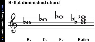 basicmusictheory.com: B-flat diminished triad chord